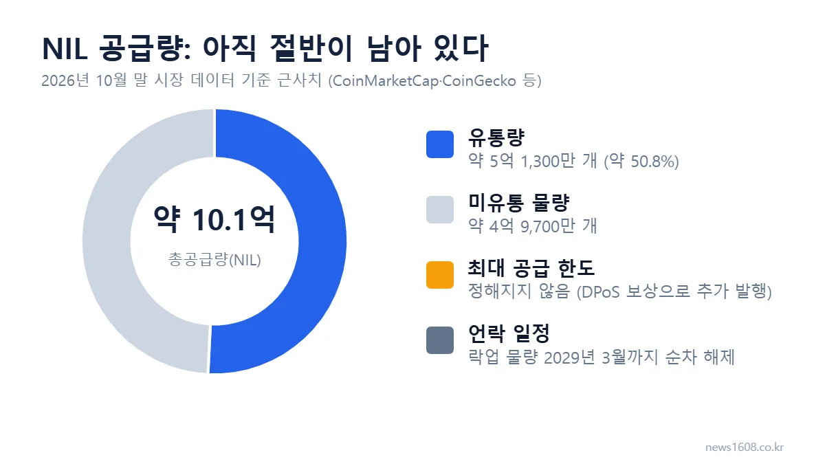 닐리온 코인 전망 - NIL 총공급량과 유통량 비율 도넛 차트