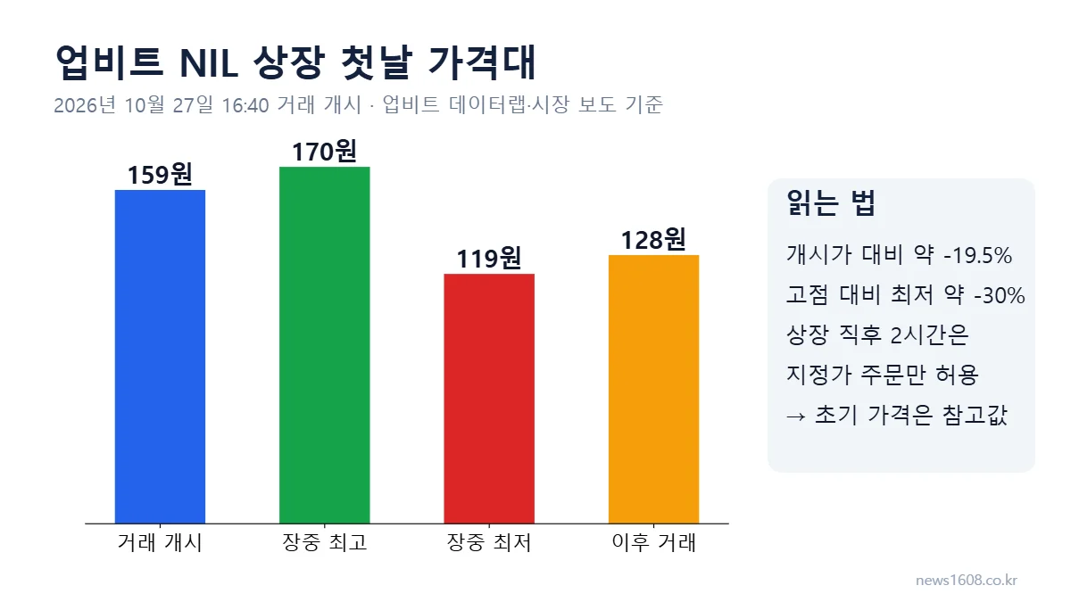 닐리온 코인 전망 - 업비트 NIL 상장 첫날 거래 개시가·고가·저가 비교 차트