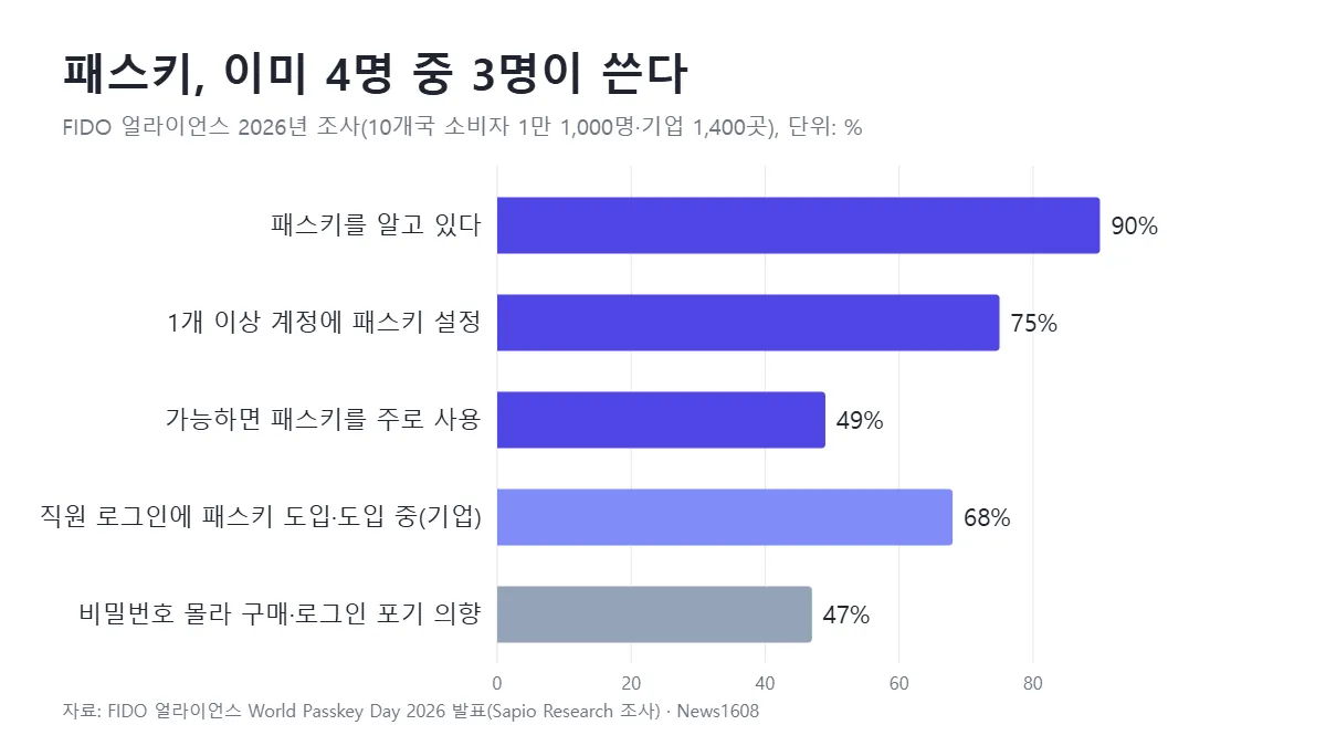 패스키 이용률 2026 FIDO 얼라이언스 조사 인지도 90% 사용 75%