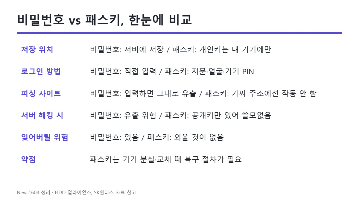 패스키 설정 방법 비밀번호와 패스키 차이 비교표