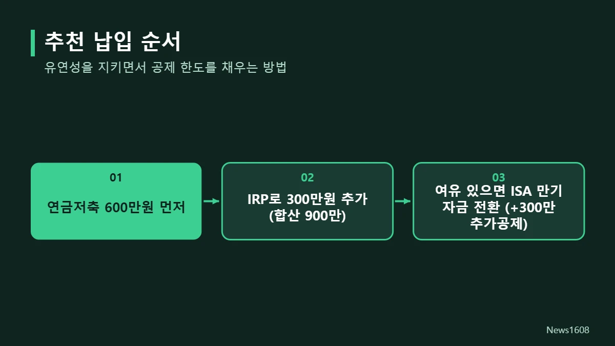 연금저축 IRP 납입 순서 600만원 300만원 ISA 만기 전환 추가공제