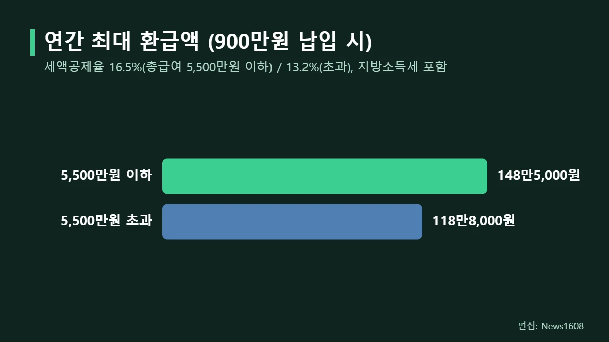 연금저축 IRP 900만원 납입 세액공제 환급액 16.5% 13.2%