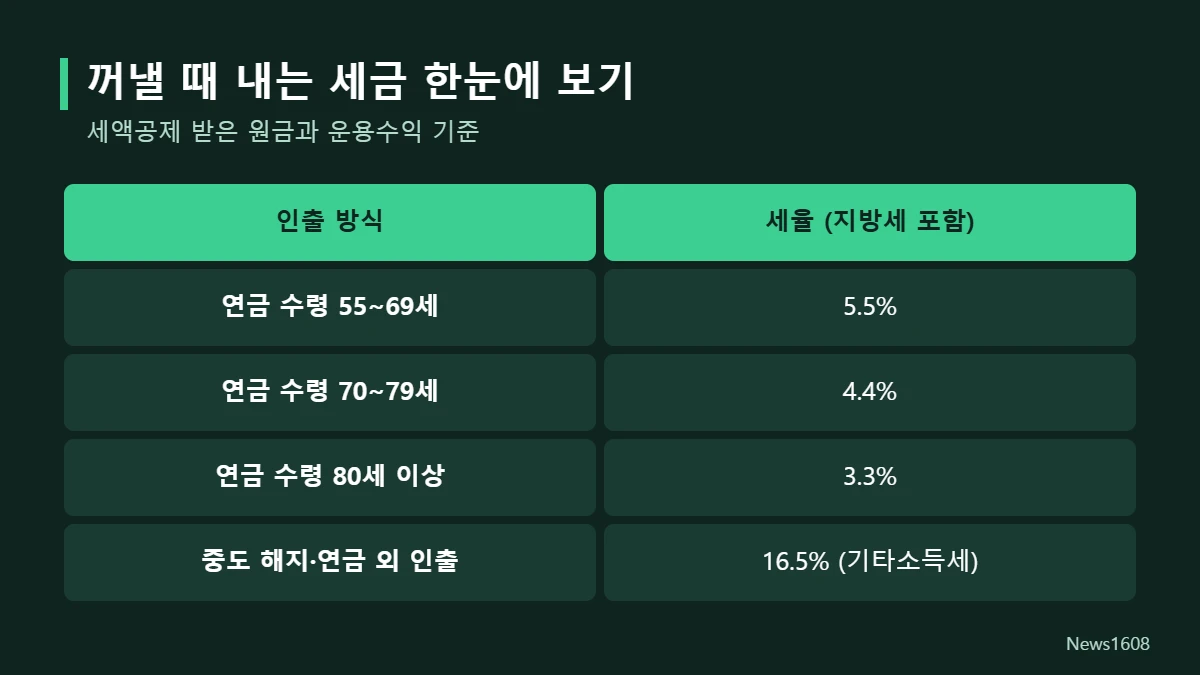 연금저축 IRP 연금소득세 5.5% 4.4% 3.3% 중도해지 기타소득세 16.5%