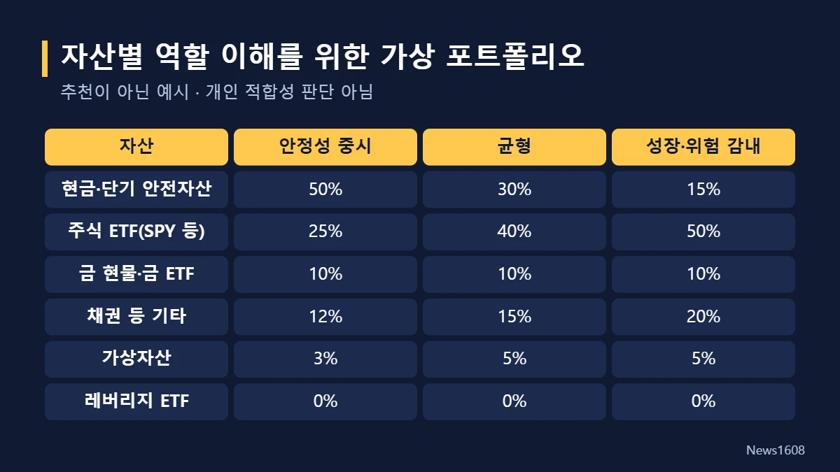 위험 성향별 가상 포트폴리오 예시