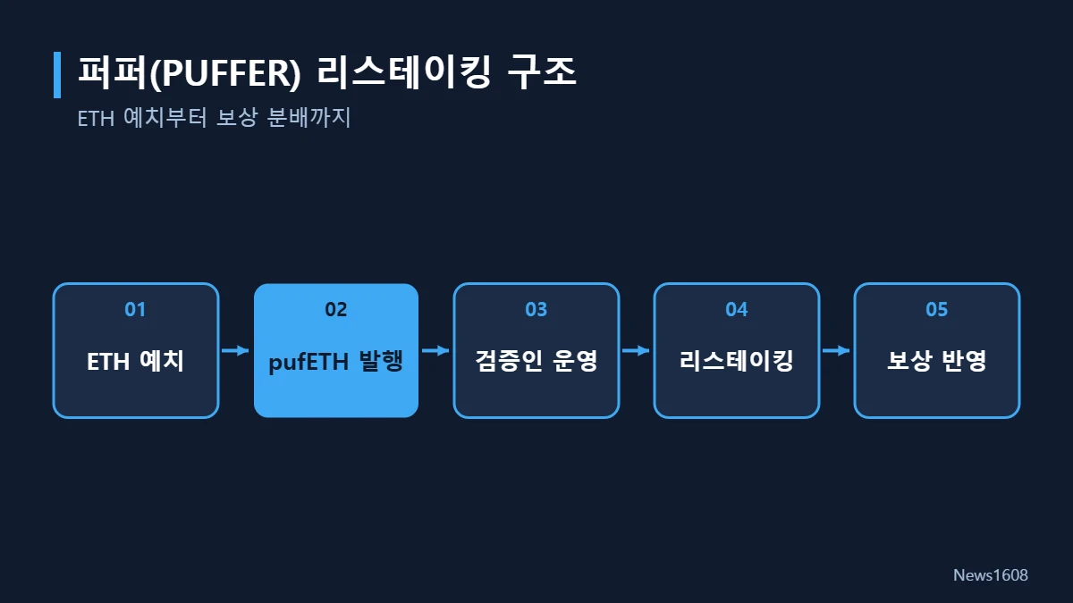 퍼퍼 리스테이킹 구조 흐름도