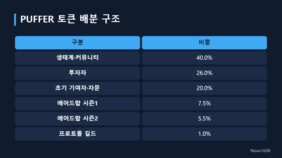 퍼퍼 토큰 배분 구조 표