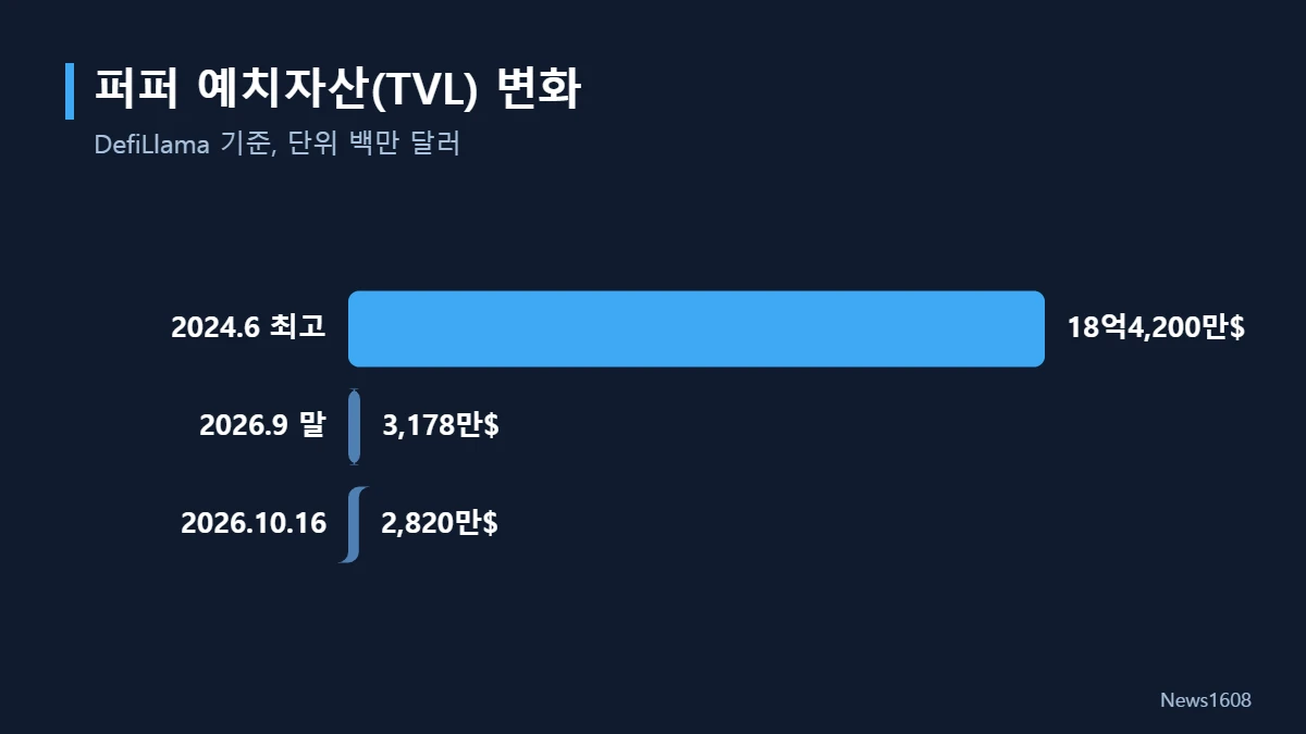 퍼퍼 예치자산 TVL 변화 그래프