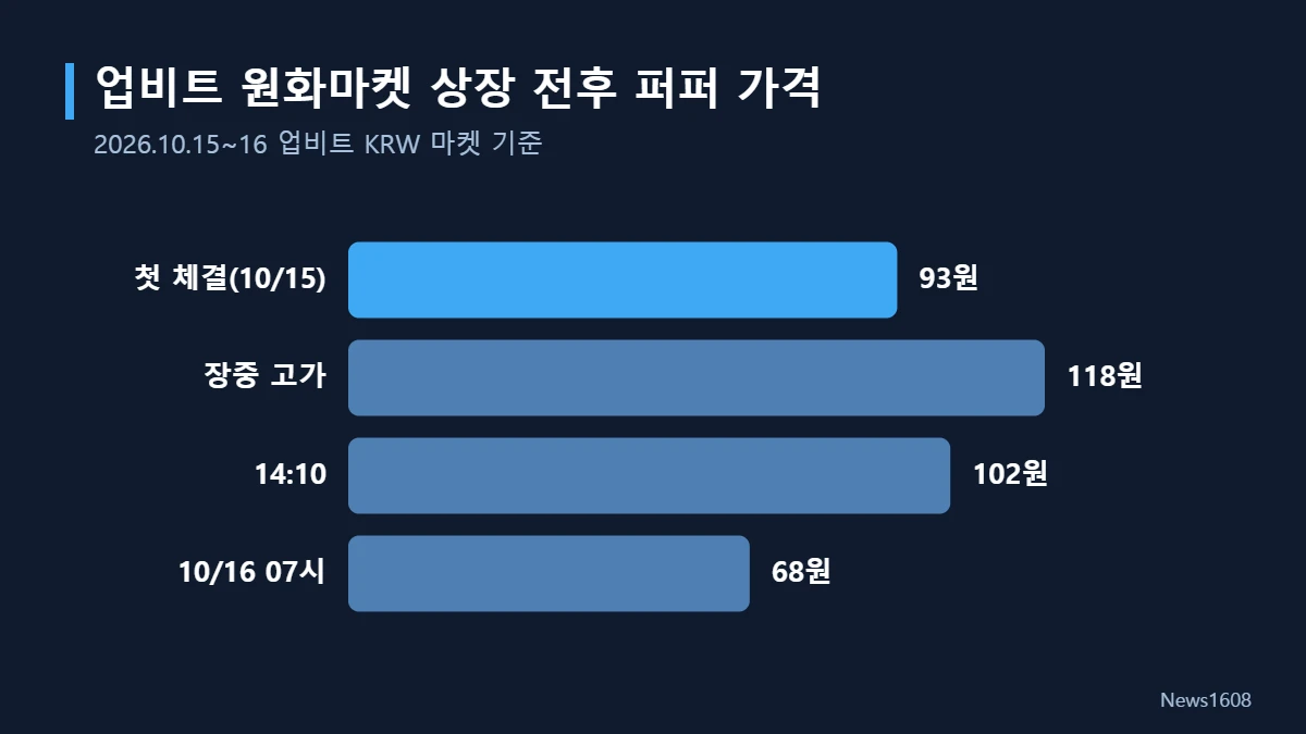 퍼퍼 업비트 원화마켓 상장 전후 가격 변화