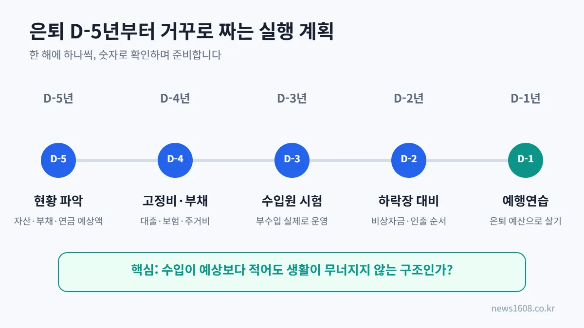 55세 조기 은퇴 5년 전부터 1년 전까지 단계별 실행 계획