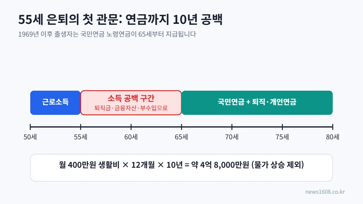 55세 조기 은퇴 후 국민연금 65세 수령 전 소득 공백 10년 타임라인