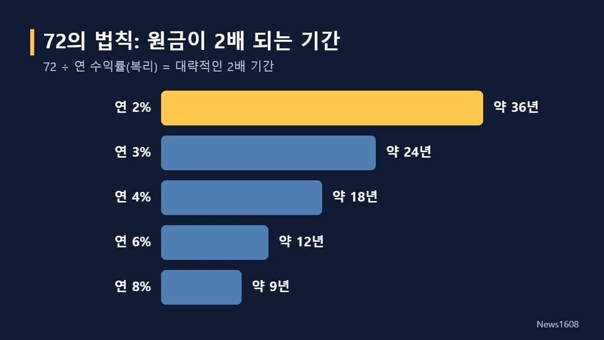 72의 법칙 복리 원금 2배 기간