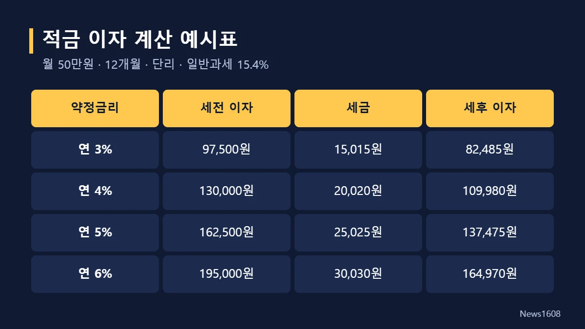 적금 이자 계산 예시표 금리별 세후 이자