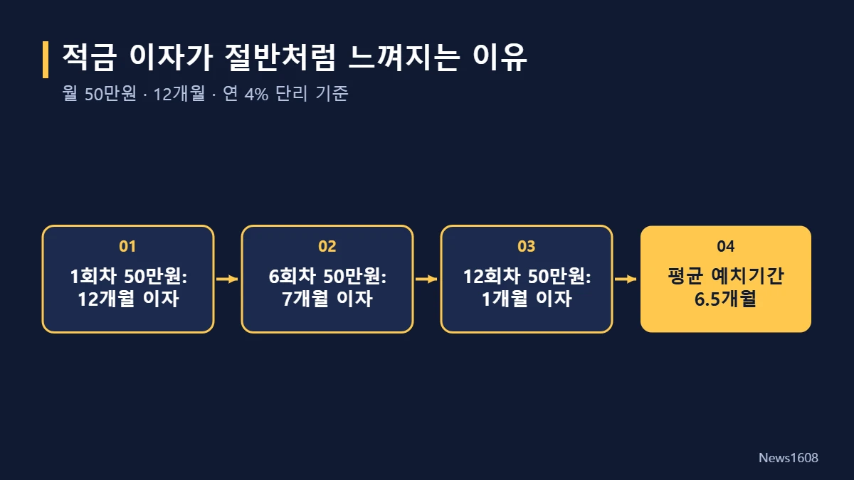 적금 이자 계산 회차별 예치기간