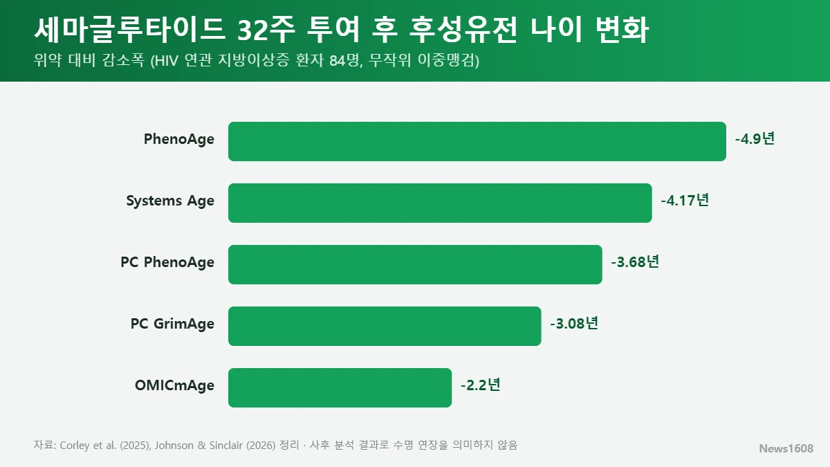 세마글루타이드 노화 시계별 감소폭 그래프