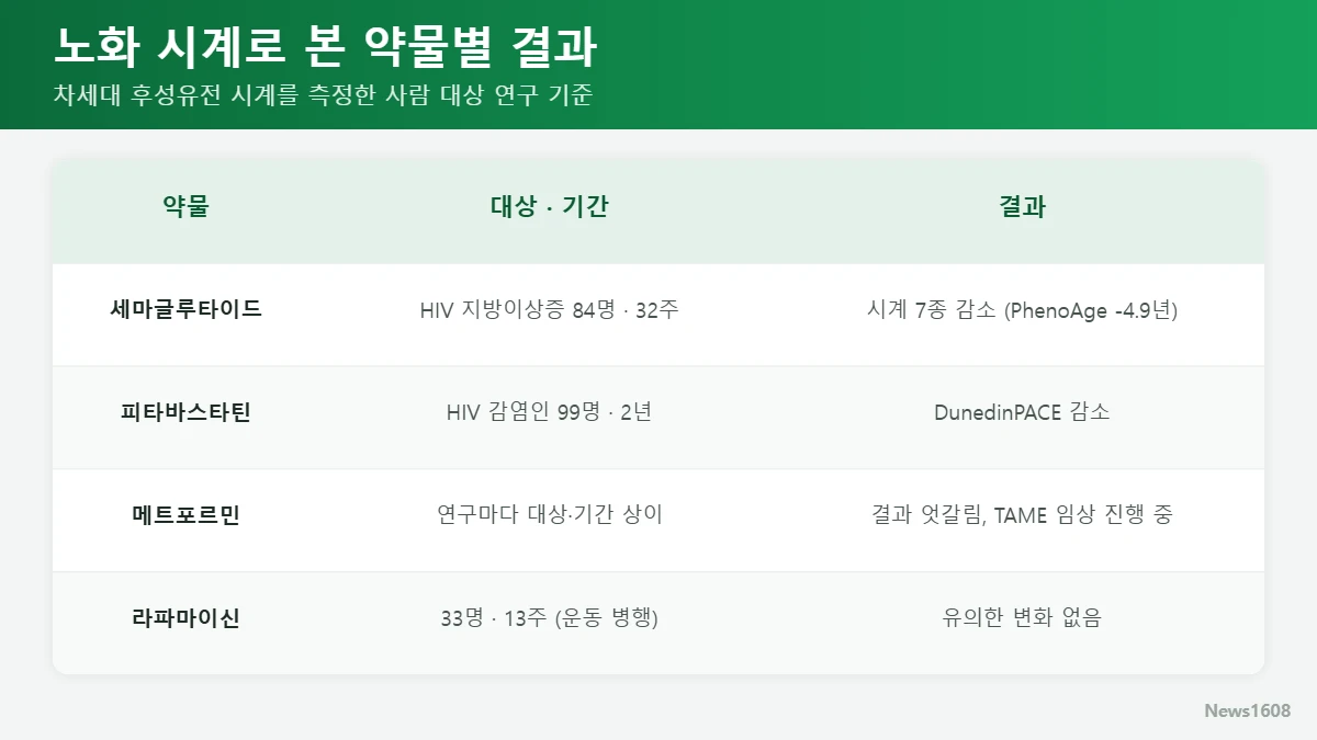 노화 약물 후보 세마글루타이드 메트포르민 라파마이신 비교표