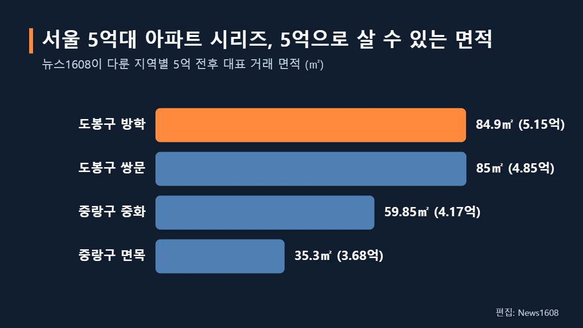 서울 5억대 아파트 지역별 면적 비교 도봉구 중랑구