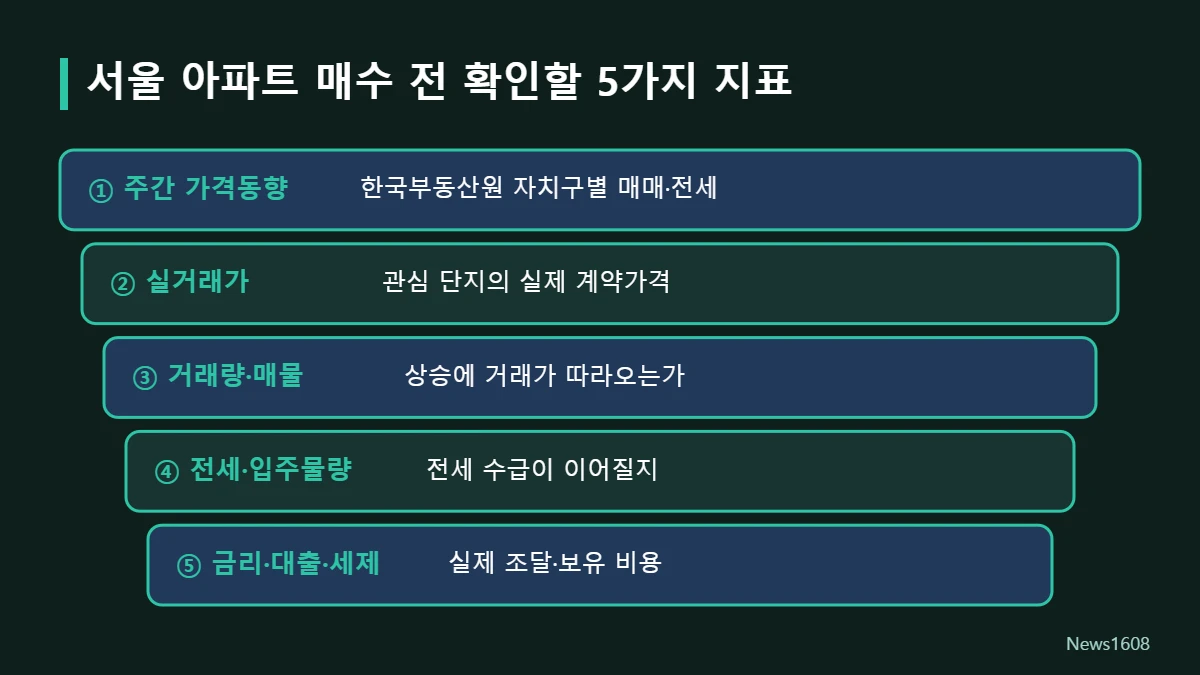 서울 아파트 매수 전 확인할 5가지 지표