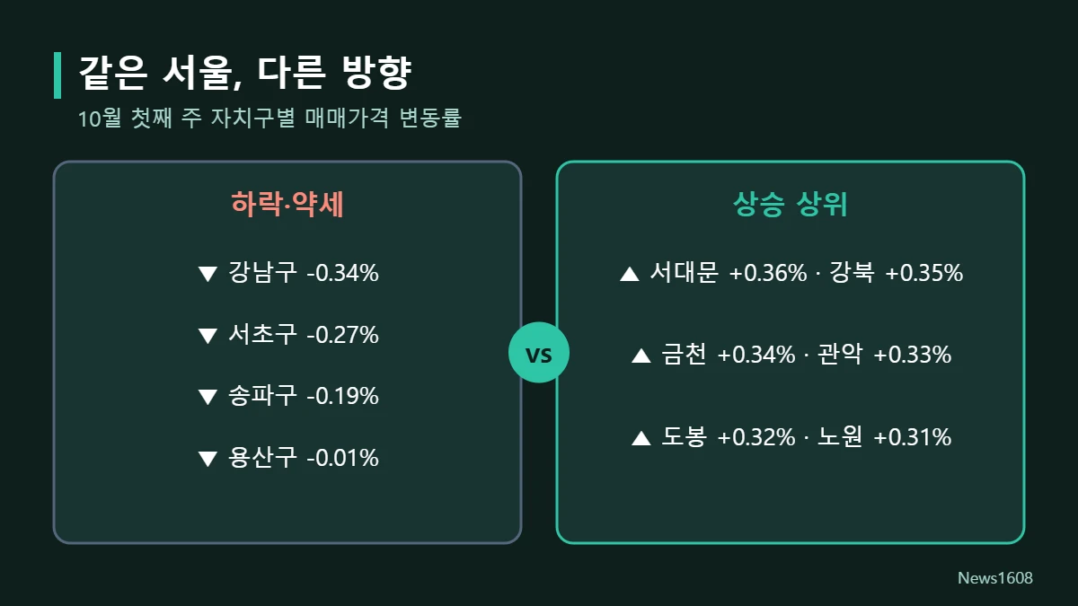서울 아파트값 자치구별 상승 하락 비교