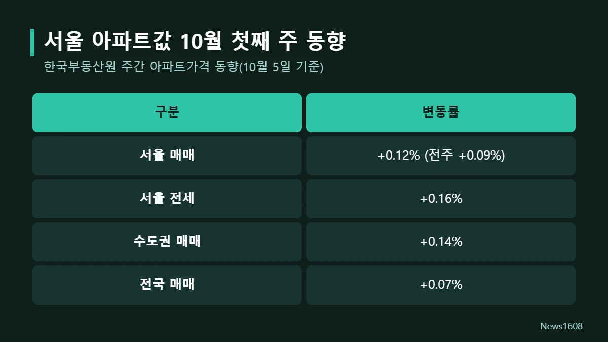 서울 아파트값 10월 첫째 주 매매 전세 변동률
