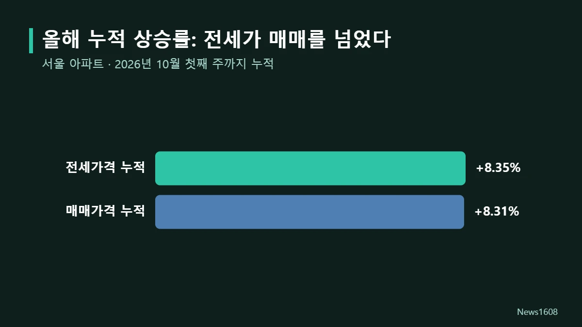 서울 아파트 전세가격 매매가격 누적 상승률 비교