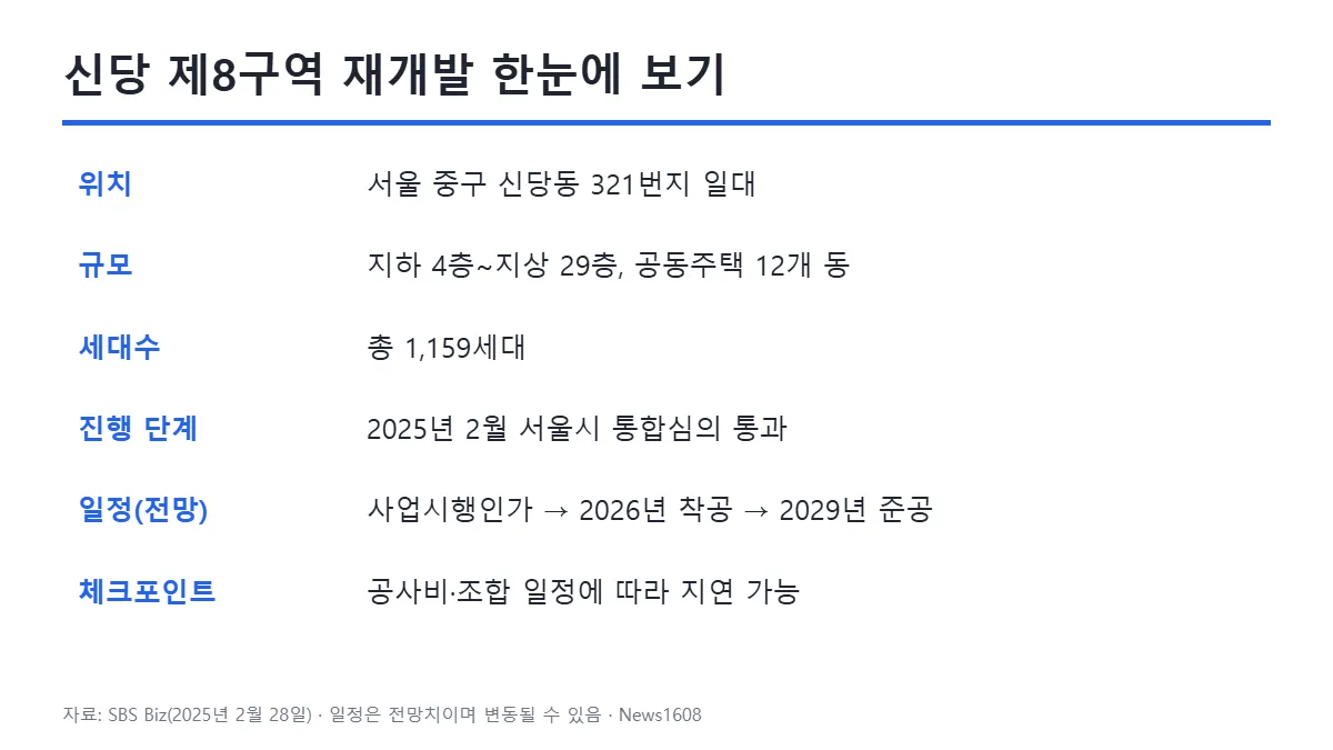 중구 아파트 시세 변수 신당8구역 재개발 1159세대 29층 2029년 준공 개요
