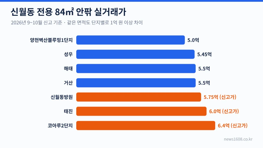 신월동 아파트 전용 84㎡ 실거래가 비교 해태 성우 신월동방원 벽산블루밍