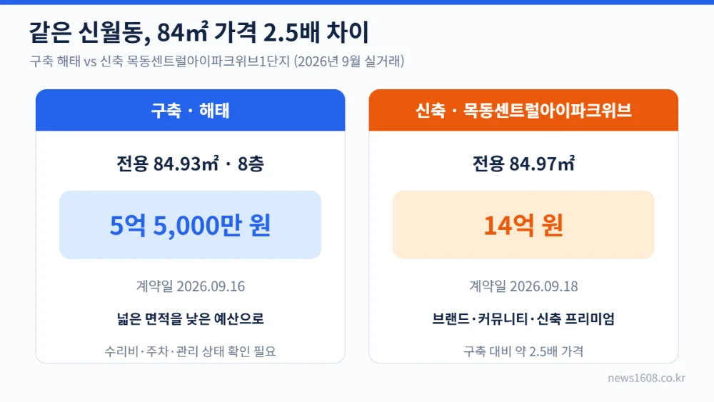 신월동 구축 아파트와 목동센트럴아이파크위브 신축 84㎡ 가격 비교