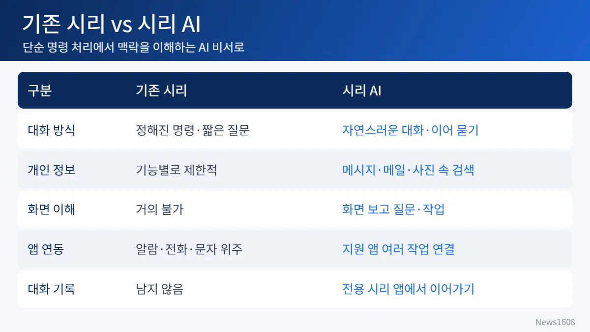 시리 AI 한국어 기존 시리와 차이 비교표