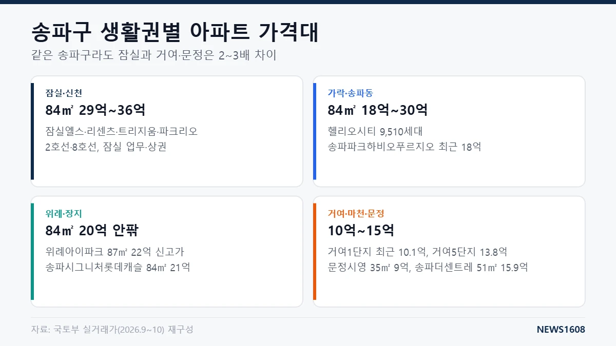 송파구 생활권별 아파트 가격 잠실 가락 위례 거여 문정 시세