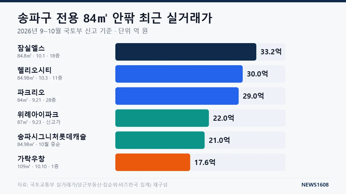 송파구 아파트 시세 84㎡ 실거래가 잠실엘스 헬리오시티 파크리오 위례아이파크