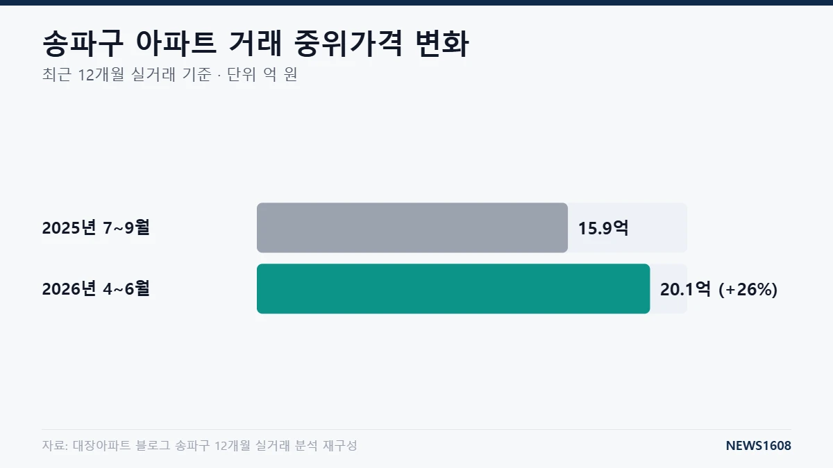송파구 아파트 중위가격 15.9억에서 20.1억 상승