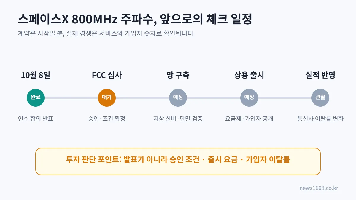 스페이스X 800MHz 주파수 인수 FCC 승인부터 상용 출시까지 일정