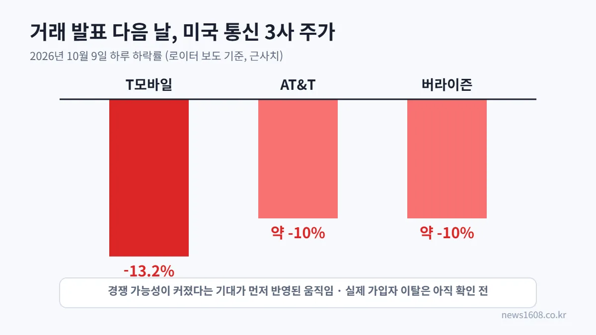 스페이스X 800MHz 주파수 인수 발표 후 T모바일 AT&T 버라이즌 주가 하락률