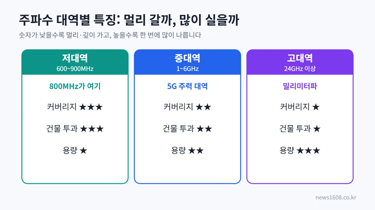 스페이스X 800MHz 주파수 저대역 중대역 고대역 커버리지 용량 비교