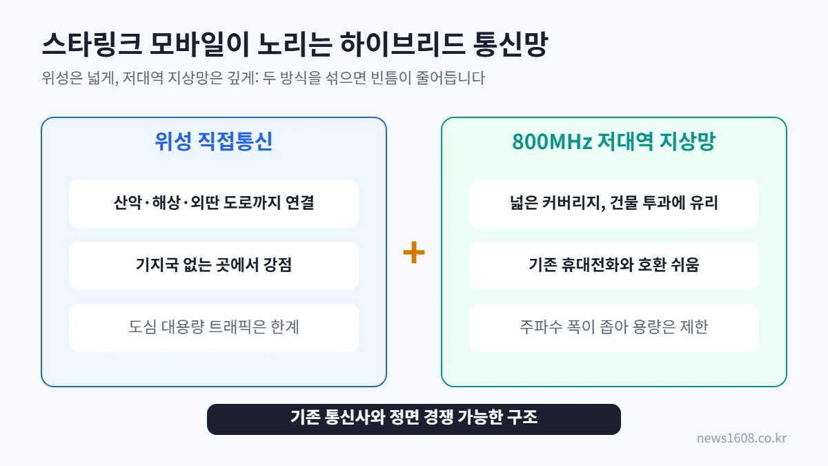 스타링크 모바일 위성 직접통신과 800MHz 지상망 결합 하이브리드 구조