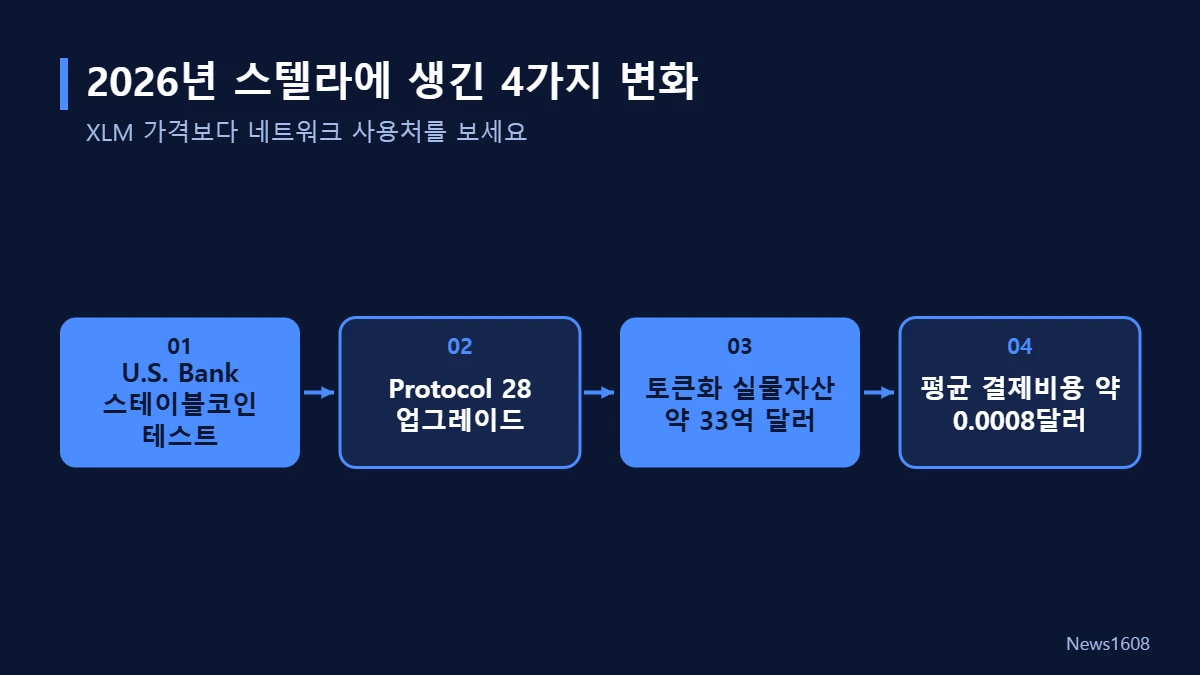 스텔라루멘 XLM 2026 변화 은행 스테이블코인 Protocol 28 RWA