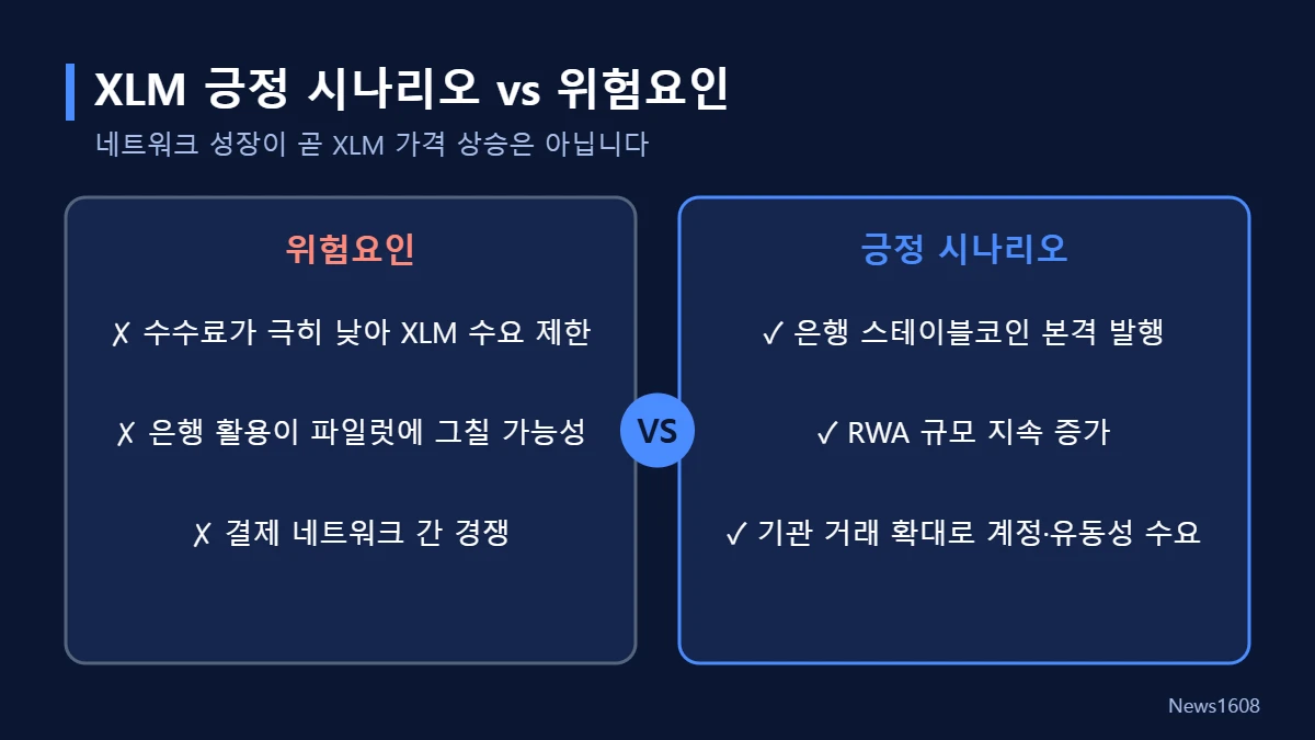 스텔라루멘 XLM 전망 긍정 시나리오 위험요인