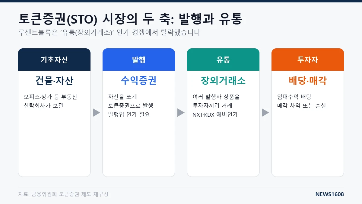 토큰증권 STO 발행과 유통 구조 장외거래소 수익증권 조각투자