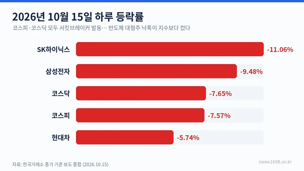 SK하이닉스 급락 삼성전자 코스피 코스닥 2026년 10월 15일 하루 등락률 비교
