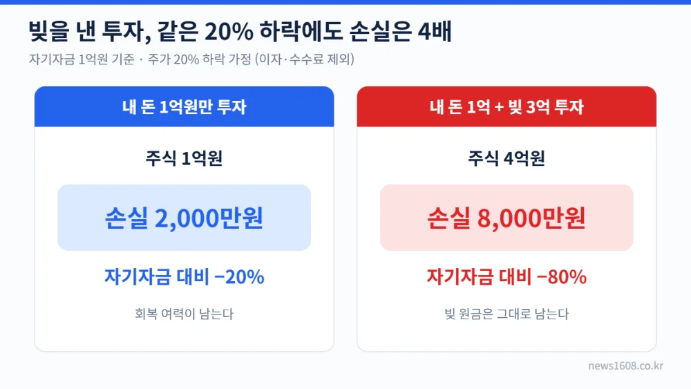 자기자금 1억원 투자와 신용융자 3억원 레버리지 투자 주가 20% 하락 시 손실 비교