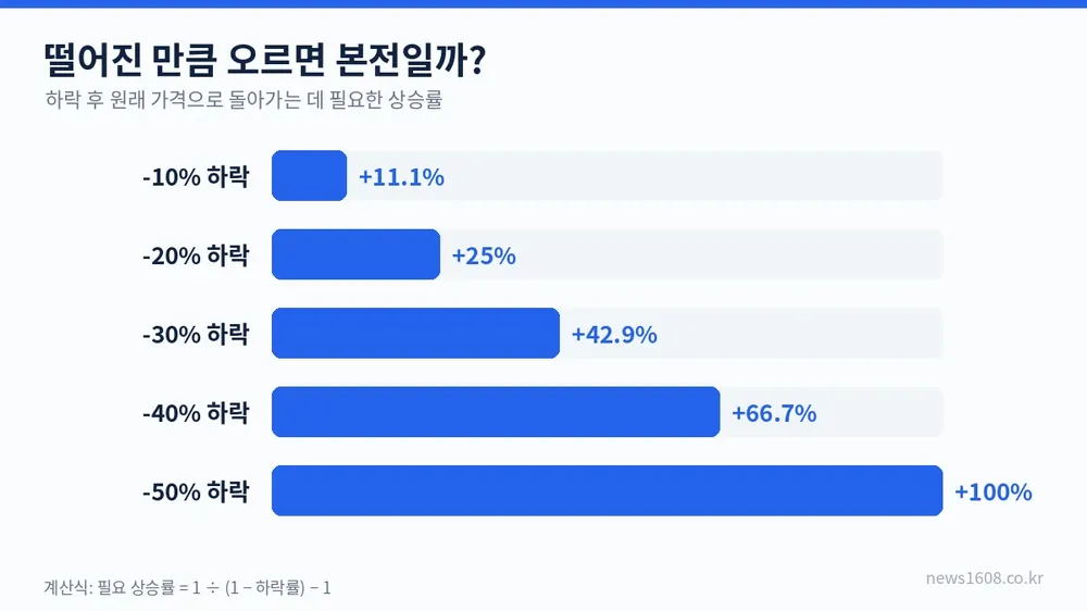 주가 하락률별 원금 회복에 필요한 상승률 그래프 -20%는 25% -50%는 100%