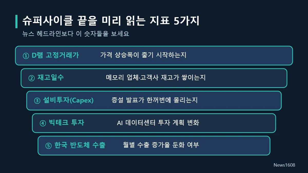 반도체 슈퍼사이클 지표 D램 가격 재고 설비투자 빅테크 수출