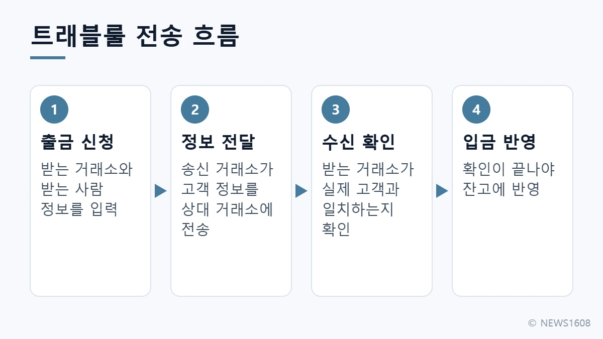 트래블룰 전송 흐름 송신 거래소 정보 전달 수신 거래소 확인 입금