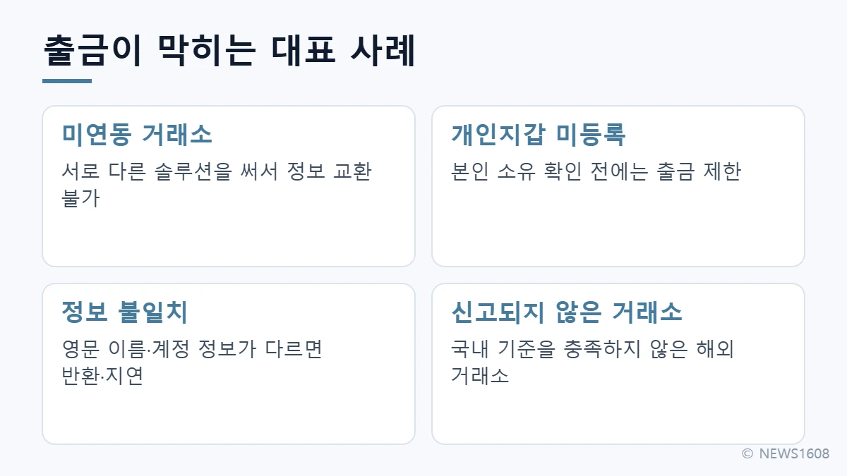 트래블룰 출금 제한 사례 미연동 거래소 개인지갑 미등록 정보 불일치