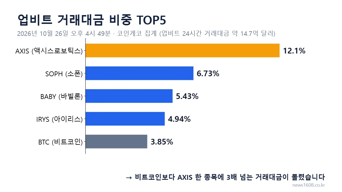 알트코인 거래량 - 업비트 거래대금 비중 TOP5 막대 차트 (AXIS·SOPH·BABY·IRYS·BTC)
