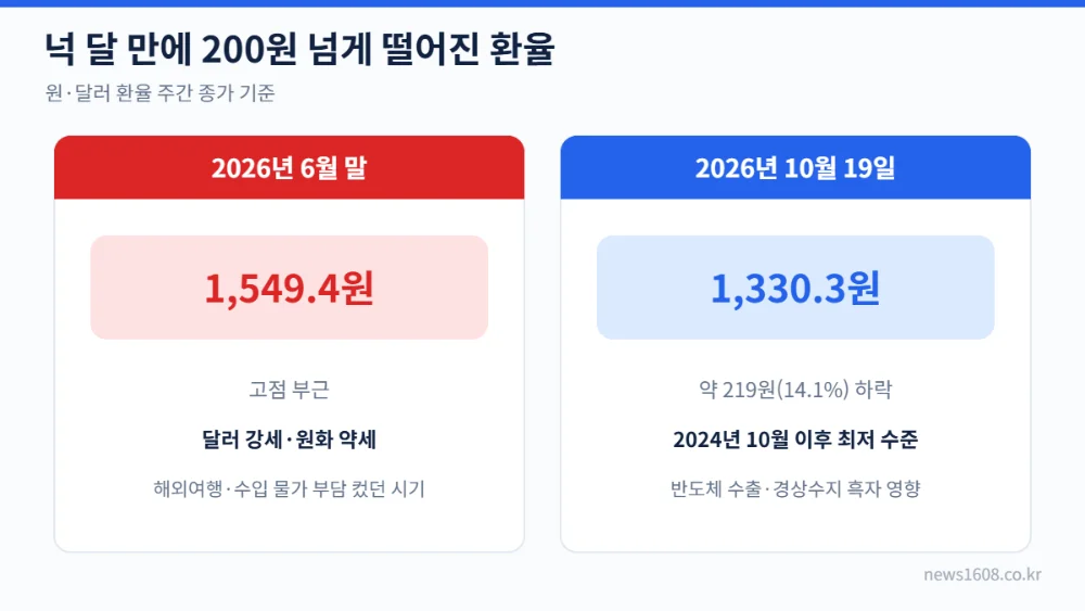 원달러 환율 하락 6월 1549원에서 10월 1330원