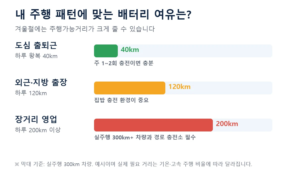 중고 전기차 주행 패턴별 필요한 주행거리 출퇴근 장거리