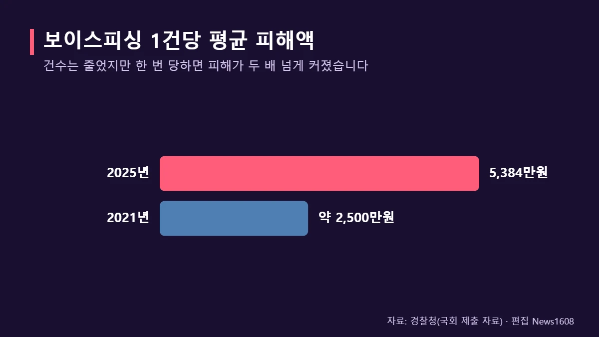 보이스피싱 1건당 평균 피해액 2021년 2025년 비교