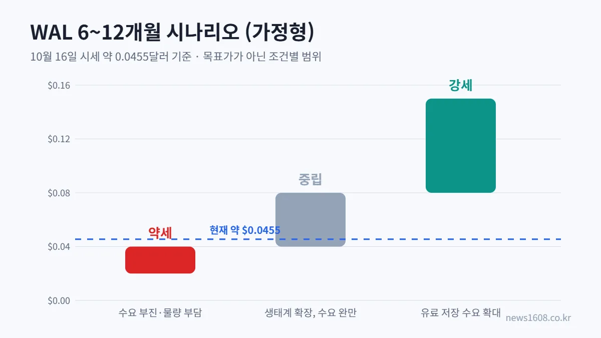 월러스 코인 WAL 가격 전망 약세 중립 강세 시나리오 범위