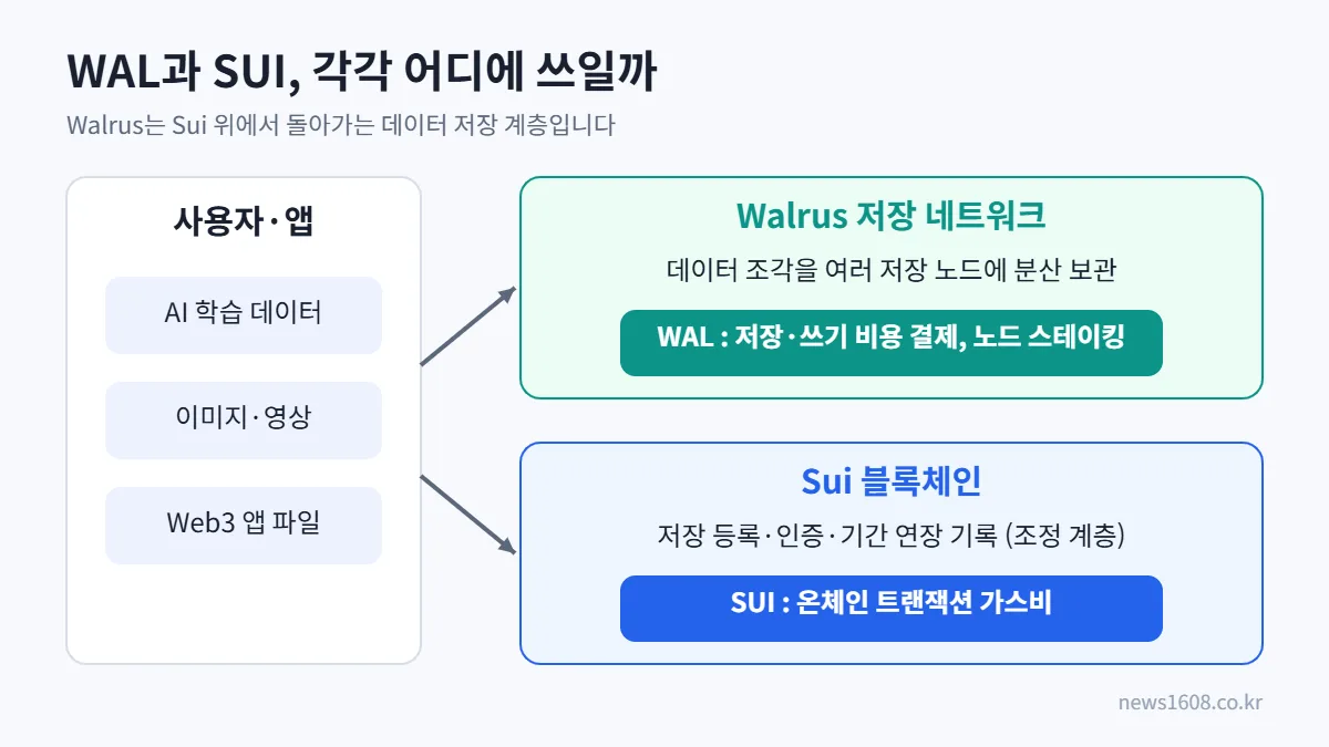 월러스 코인 WAL과 SUI 토큰 역할 비교 구조도